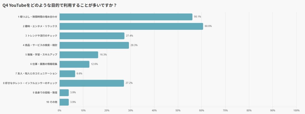 利用目的調査結果