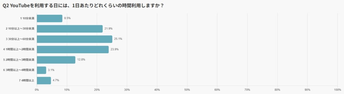 1日の視聴時間調査結果