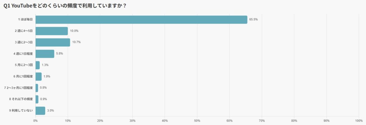 YouTube利用頻度調査結果