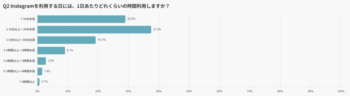 Instagram1日の利用時間