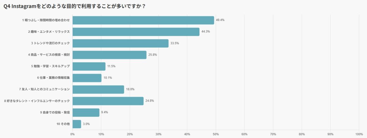 Instagram利用目的