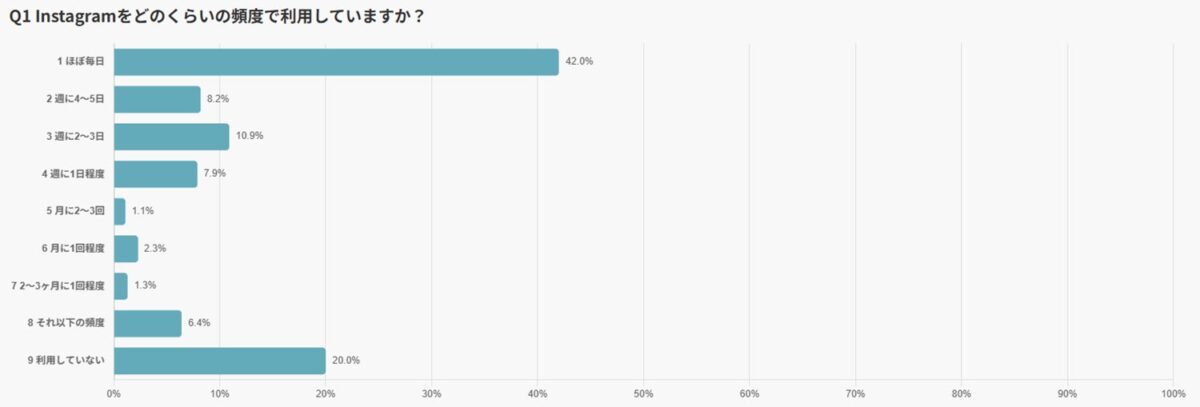 Instagram利用頻度調査結果