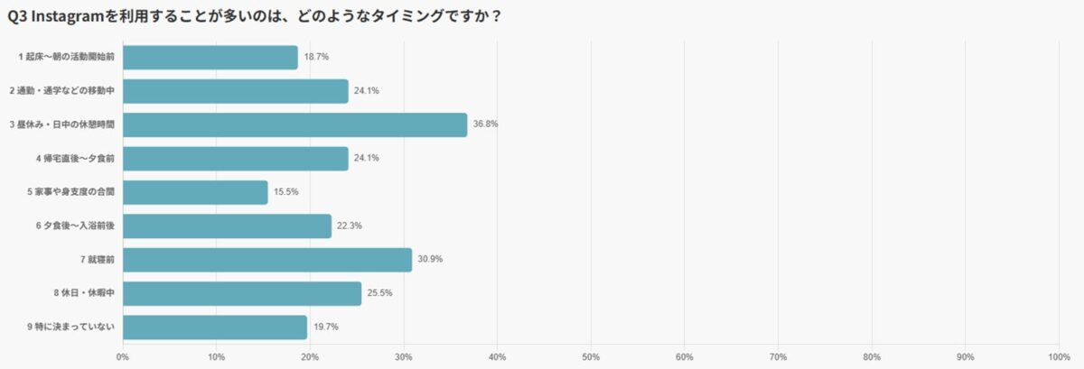 Instagram利用タイミング