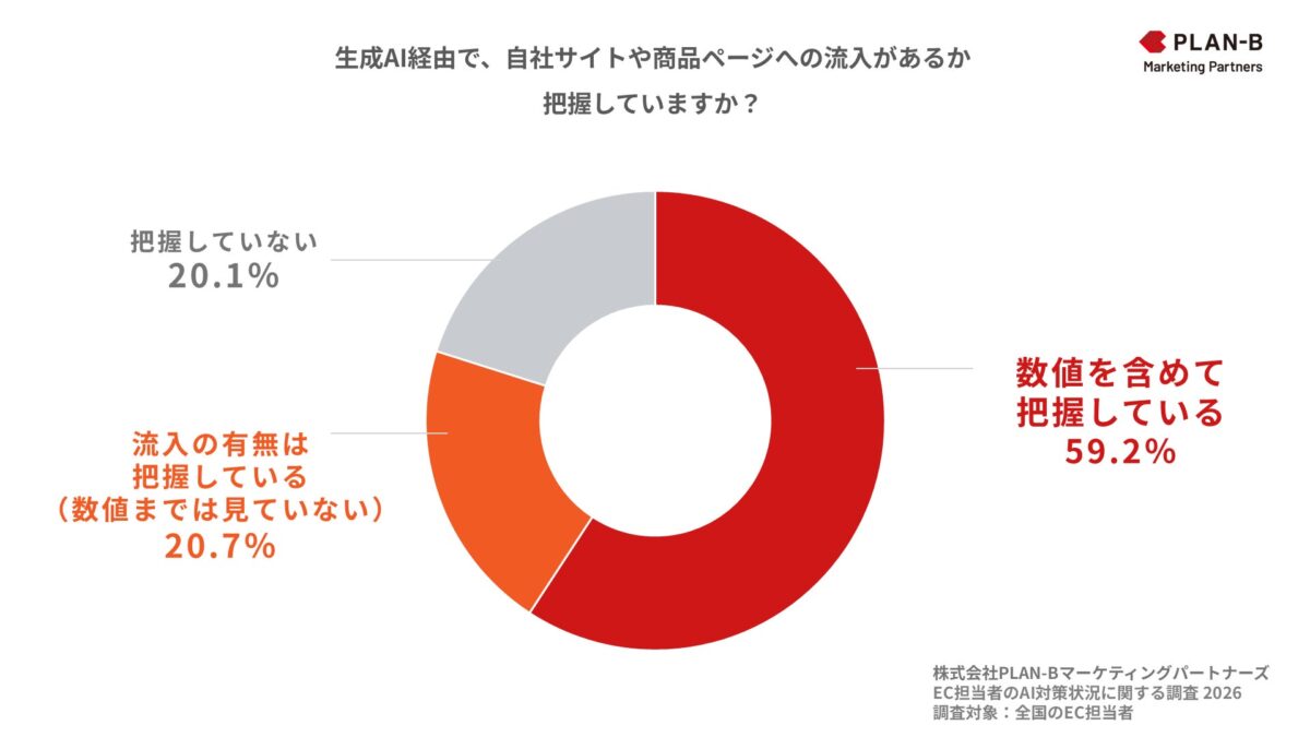 生成AI経由の流入把握状況