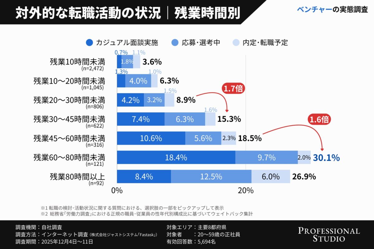 残業時間別の転職活動状況グラフ