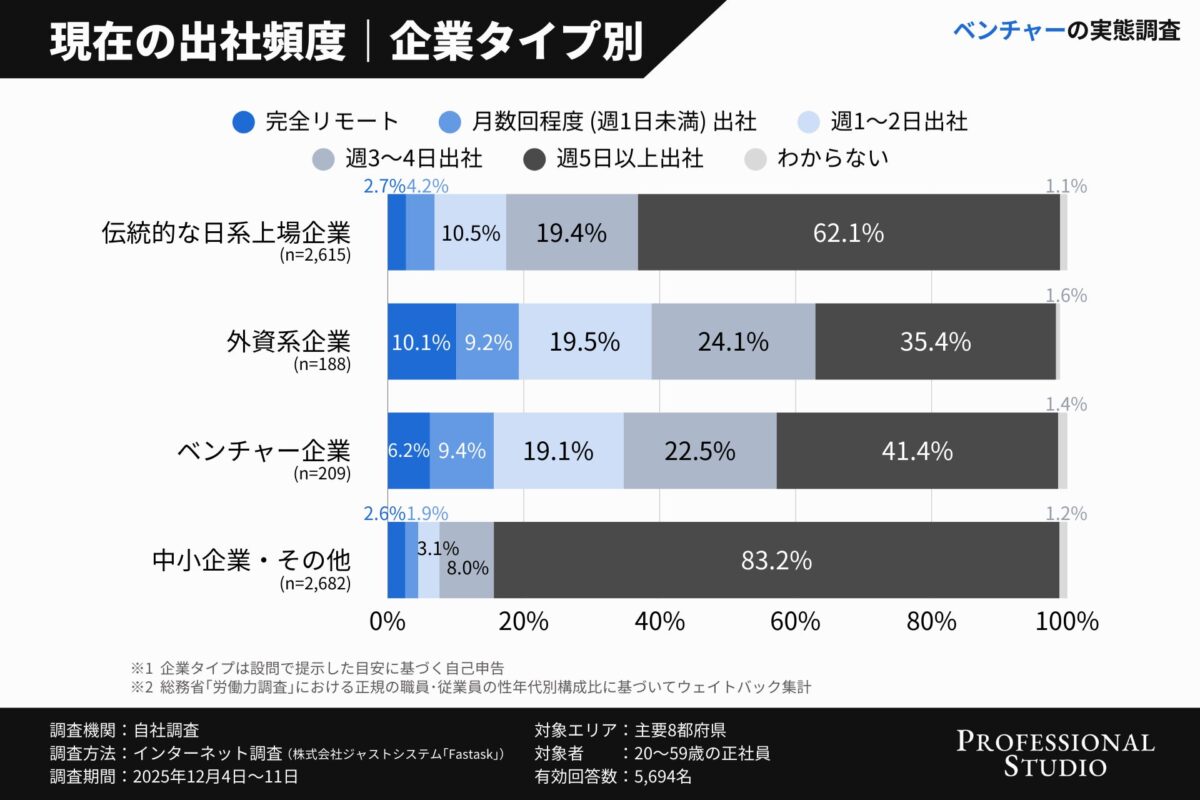 出社頻度の比較グラフ