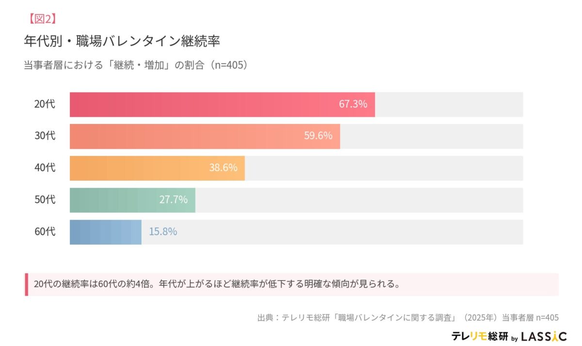 年代別・職場バレンタイン継続率