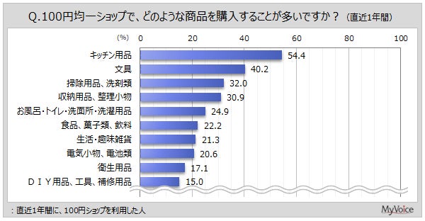 100円ショップで購入した商品