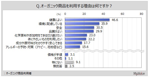 オーガニック商品の利用理由グラフ