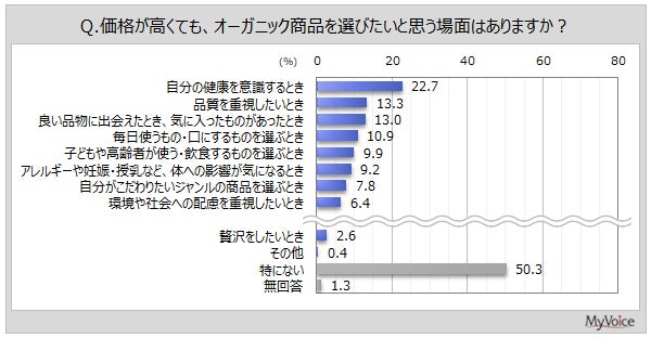 価格が高くてもオーガニック商品を選びたい場面グラフ