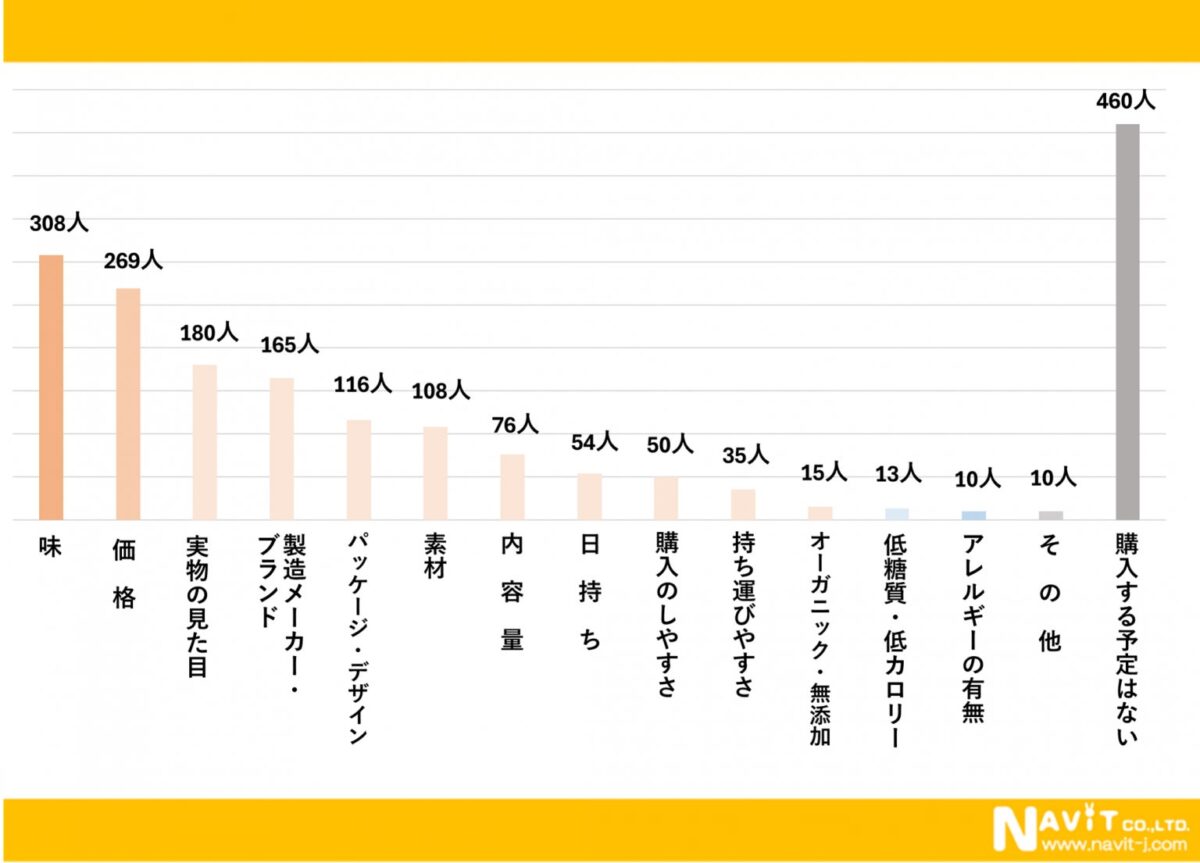 重視ポイントのアンケート結果