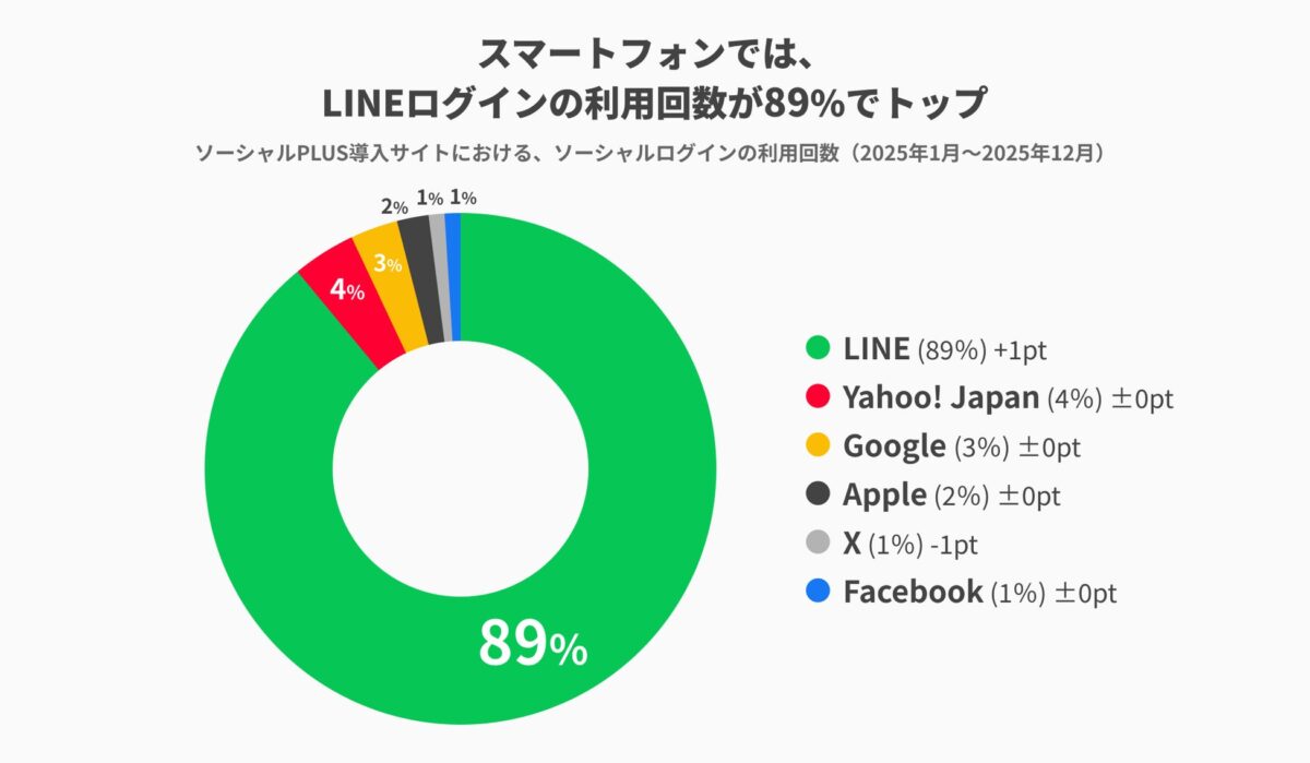 スマートフォンでのソーシャルログイン利用回数の割合