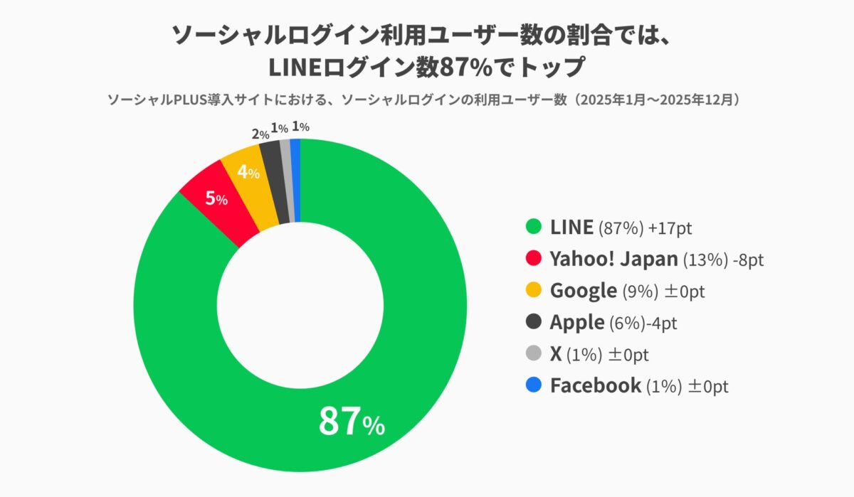 ソーシャルログイン利用ユーザー数の割合
