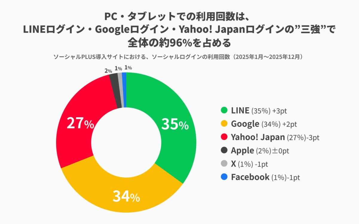 PC・タブレットでのソーシャルログイン利用回数の割合