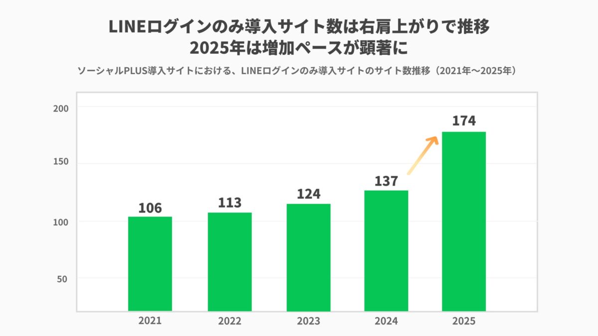 LINEログインのみ導入サイトのサイト数推移