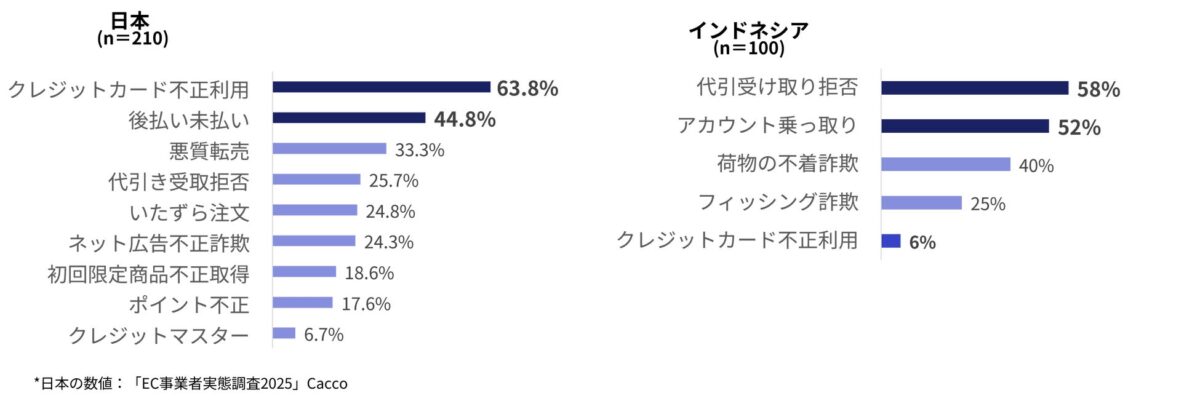 不正被害の種類
