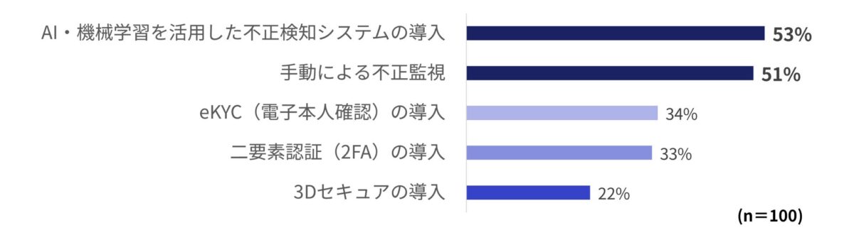 不正対策の方法