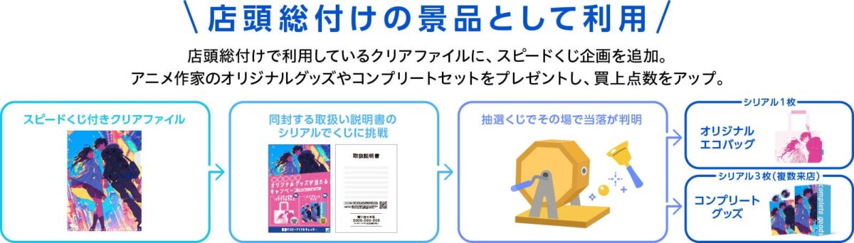 店頭総付けなどで製作するクリアファイルやステッカーなどに同封する取扱説明書にシリアルを印字して展開