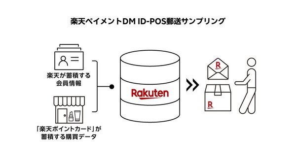 楽天とRakuten Payment、ID-POSデータを活用した郵送サンプリングサービス「楽天ペイメントDM ID-POS郵送サンプリング」を提供開始