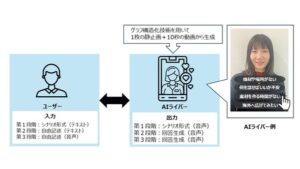 NTTスマートコネクトとOneAI、グラフ構造化技術を用いたAIライバー生成の実証実験を開始