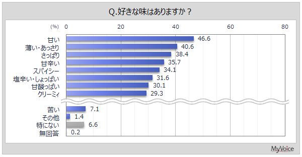 味の好みに関する調査、好きな味は「甘い」が5割弱で最多 - マイボイスコム調べ