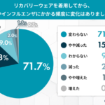 リカバリーウェア着用者の79.7%が風邪・インフルエンザに「かかっていない」と回答｜快眠ランドの調査結果