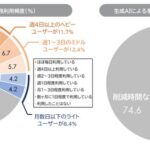 生成AIの業務利用人口は約1,840万人、タスク時間16.7%削減もヘビーユーザーは1割程度―パーソル総合研究所調査