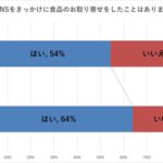 SNSきっかけの食品通販が64%に増加、Instagram影響力が拡大─おとりよせネット調査