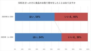 SNSきっかけの食品通販が64%に増加、Instagram影響力が拡大─おとりよせネット調査