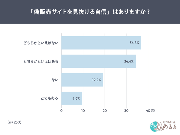 偽販売サイト見抜き力調査、約2割が被害・未遂経験 過半数が「自信なし」も慎重な行動で回避 - 創作品モールあるる