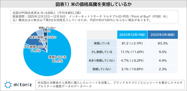 米の価格高騰、92.3％が実感 - mitoriz「米に関する調査」で消費抑制の動き鮮明に
