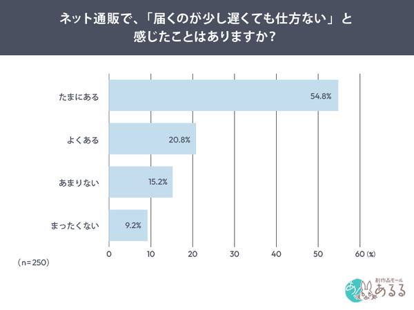 配送スピードより「納得感」が重要に 創作品モールあるるが配送に関する意識調査を実施