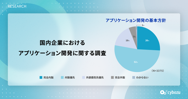 サイボウズとITRが市民開発調査を実施、内製化志向78%・ChatGPT活用が最多に