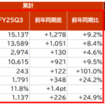 JALグループ2026年3月期第3四半期決算、売上収益1兆5,137億円で過去最高益を達成