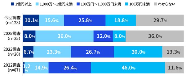 KPMGジャパンと日経が国内企業のサイバーセキュリティ調査結果を発表、被害額10億円以上が初確認