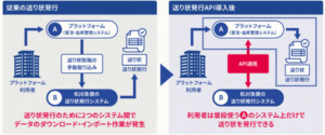 佐川急便が送り状発行APIサービスを展開、物流システムとの連携で業務効率化を実現