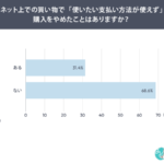 ネット通販で約3人に1人が支払い方法を理由に購入を断念－創作品モールあるる調査