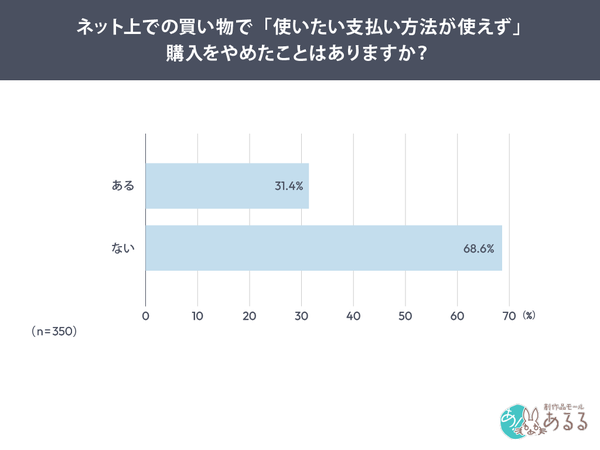 ネット通販で約3人に1人が支払い方法を理由に購入を断念-創作品モールあるる調査
