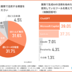 生成AI活用、利用頻度が昨年比1.5倍に急増 NSSスマートコンサルティングが依存度調査を実施