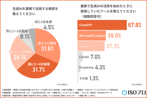 生成AI活用、利用頻度が昨年比1.5倍に急増 NSSスマートコンサルティングが依存度調査を実施