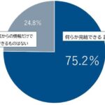 日経BPコンサルティング、ビジネスパーソン1000人対象「生成AI活用調査」結果を発表 75%が情報収集を生成AIで完結