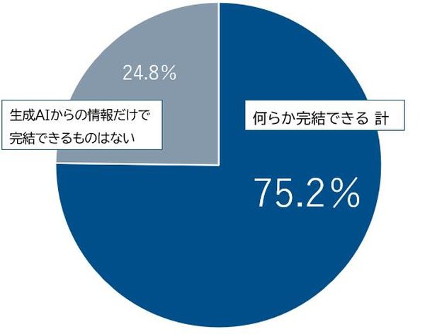 日経BPコンサルティング、ビジネスパーソン1000人対象「生成AI活用調査」結果を発表 75%が情報収集を生成AIで完結