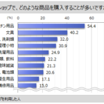 100円ショップ利用者の6割弱が月1回以上利用、購入商品トップは「キッチン用品」マイボイスコム調査