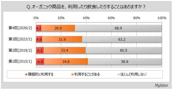オーガニック商品の利用者は3割強、マイボイスコムが「オーガニック商品」に関する調査結果を発表