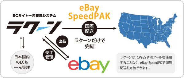 eBay SpeedPAKがラクーンとAPI連携開始、越境EC配送管理の一元化を実現