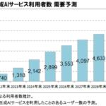 生成AIサービス利用者、2029年末に5,160万人へ拡大見込み―ICT総研が最新調査を発表