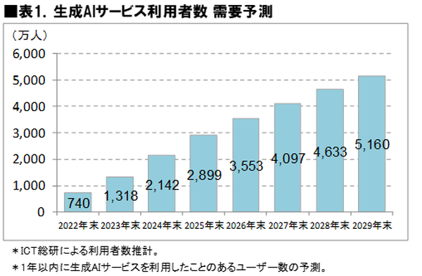 生成AIサービス利用者、2029年末に5,160万人へ拡大見込み―ICT総研が最新調査を発表