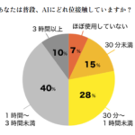 個人起業家のAI活用実態調査、有料利用率8割超で接触時間が将来展望に大きな差を生む