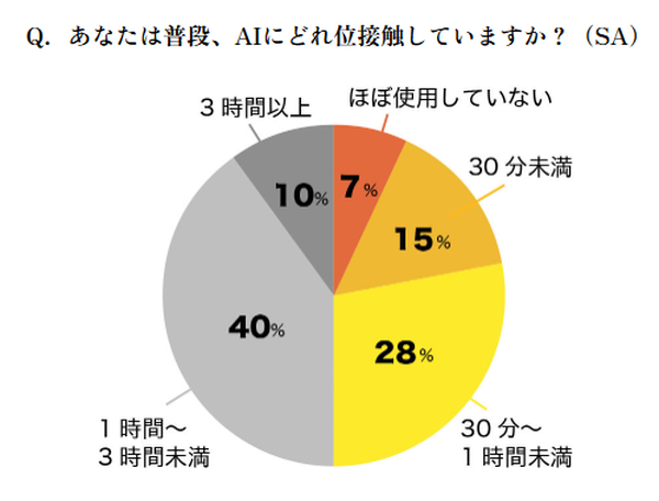 個人起業家のAI活用実態調査、有料利用率8割超で接触時間が将来展望に大きな差を生む