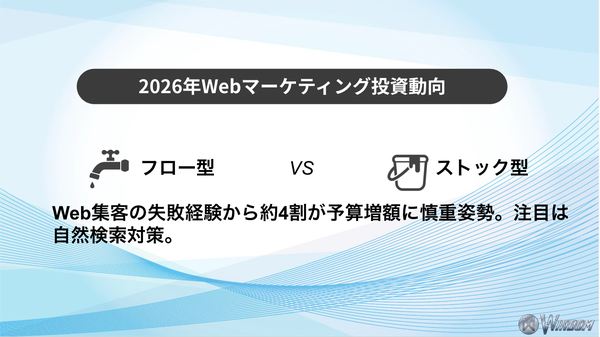 Webマーケティング実態調査「リスティング広告」が費用対効果ワースト1位に WINDOM株式会社が739名に調査